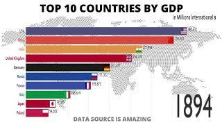 Top 10 Country GDP (Gross Domestic Product) - 1800 - 2020