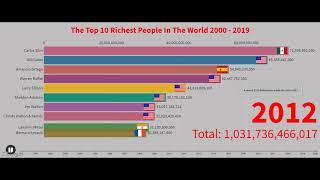 Top 10 Richest People In The World 2000 to 2020