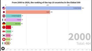 The number ranking of fortune 500 companies in the top 10 countries(2000~2020)