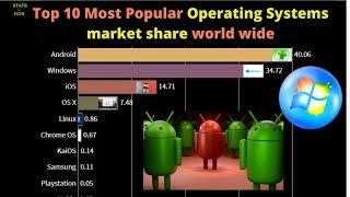 Top 10 Most Popular Operating Systems market share world wide