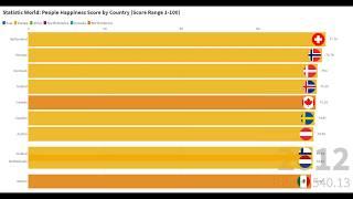 Top 10 Country with Highest Happiest Citizen in the World (Max Score 100) | Bar Chart Racing