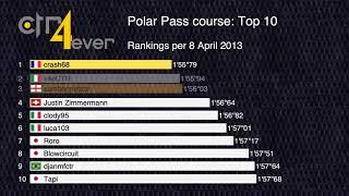 History of Top 10 Polar Pass Course