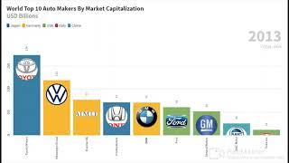 World Top 10 Auto Makers by Market Cap