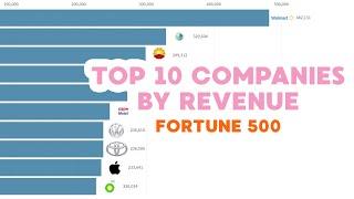 Top 10 Companies by Revenue($M) - Fortune 500 | Data is Power