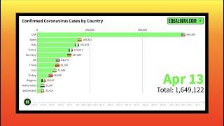 Coronavirus Graphs | Corona Virus Cases & Deaths April 13, 2020