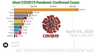 Top 10 Most COVID19 Pandemic Confirmed Cases