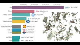 Top 10 Largest Companies In The World 1917- 2020 (By Market Capitalization )