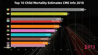 Top 10 Child Mortality Estimates - CME Info (2018)|DataRankings