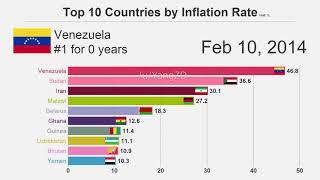 Top 10 countries by inflation rate