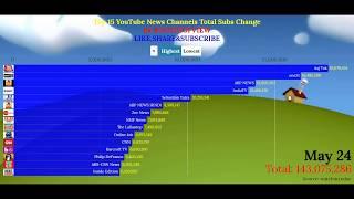 Top 15 Youtube News Channels Total Subs Change