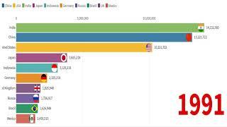 Top 10 Country GDP PPP History & Projection (1800 2040) | Per Capita Ranking History & Projection