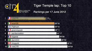 History of Top 10 Tiger Temple Lap