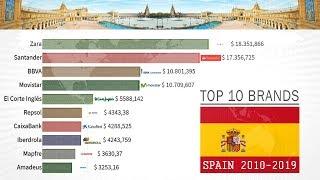 SPAIN - Top 10 Most Valuable Brands, Companies (2010-2019)