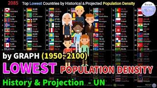 Top Lowest Countries Population Density Ranking History & Projection - UN (1950~2100) [2019 rel]