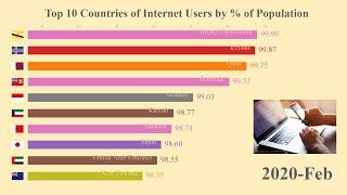 Top 10 Countries of Internet Users by % of Population 1990 2020