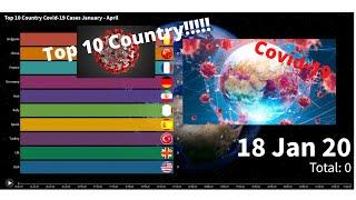 Top 10 Country  Covid-19 Cases January - April