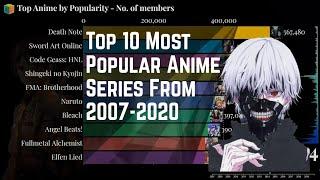 Top 10 Most Popular Anime from 2007-2020 Based on MyAnimeList Number of Members