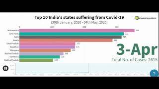 Top 10 India's States suffering from Covid-19