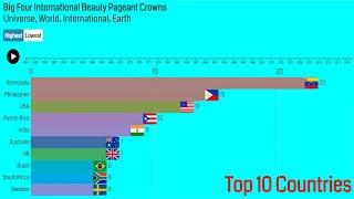 Top 10 Countries Ranked With Number of Crowns | Powerhouse Countries |  World Beauty Pageant Ranking