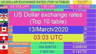 US Dollar exchange rates​ (Top 10 table) for 13/March/2020 , 03:03 UTC