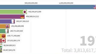 Country GDP Top 10（1960-2019）