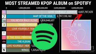 [TOP 10] Most Streamed KPop Album on Spotify of All Time