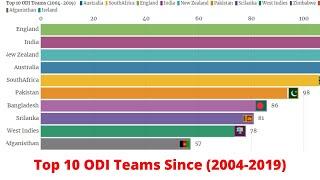 Top 10 ODI Teams 2019 - ICC ODI team ranking 2019 | top 10 ODI team ICC ranking 2019
