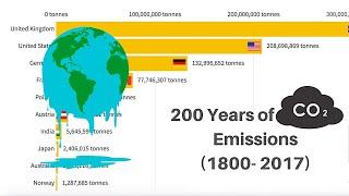 Top 10 Countries Most Responsible for Climate Change 1800-2017