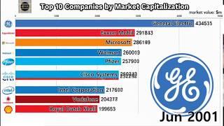 Top 10 Companies by Market Capitalization (1998-2019)