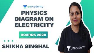 Physics-Diagrams on Electricity| | class 10| by Shikha Singhal