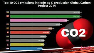 Top 10 CO2 emissions in trade as % production - Global Carbon Project