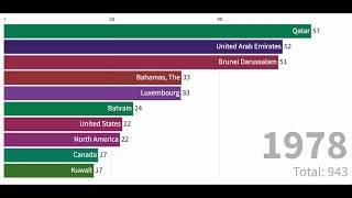 Top 10 Country Carbon Dioxide (CO2) Emission History I metric tons per capita (1960-2018)