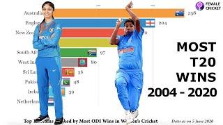 Top 10 Women's Cricket Teams Ranked by Most T20 Wins (2004-2020)