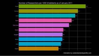 Top 10 Countries by Number or Researchers