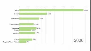 Top 10 language Spoken at home