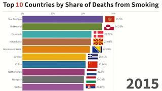 Top 10 Countries by Share of Deaths from Smoking - (1990-2017)