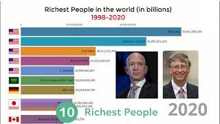 Top 10 Richest People in the World 2000-2020