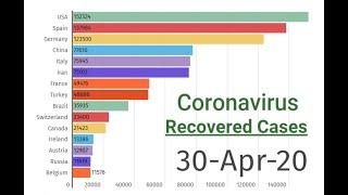 30-04-20 | Coronavirus Recovered Patients Cases | Top 15 Countries | Visual Presentation