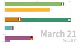 Coronavirus Top 10 Highest Cases By Country, Territory, or Area | Visualization