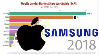 Top 10 Mobile Companies By Market Share World Wide || Ranking History || 2010-2020 ||