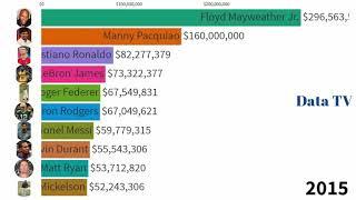 TOP 10 WORLD'S HIGHEST PAID ATHLETES (2014-2020)