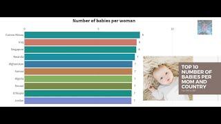 Top 10 countries by number of babies per woman (From 1900 to 2017)