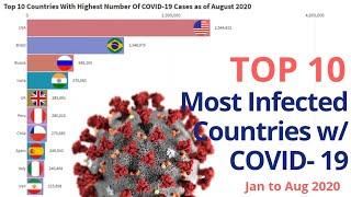 Top 10 Countries With Highest Number Of COVID-19 Cases as of August 2020