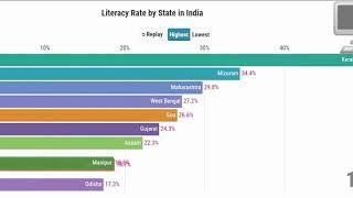 TOP 10 INDIAN STATES LITERACY RATE (1951-2019) race