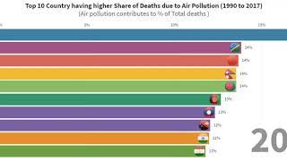 Top 10 Country having higher Share of Deaths due to Air Pollution 1990 to 2017