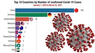 Top 10 Countries With The Most Cases Of Coronavirus 2021