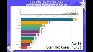 Coronavirus Graphs | Top 10 states of Corona Virus Cases in India April 16, 2020