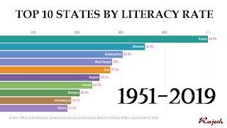 Top 10 States by Literacy Rate in India (1951-2019)