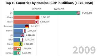 Top 10 Countries by Nominal GDP in Million$ (1970-2050)