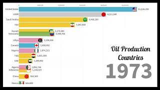 Top 10 Oil Production by Country 1900 - 2018